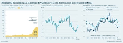 Hipotecas fijas frente a variables