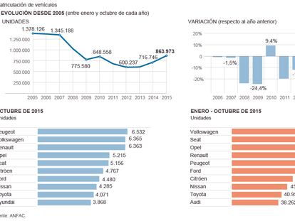 Crecimiento de las ventas de automóviles