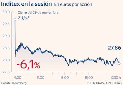 Inditex en la sesión