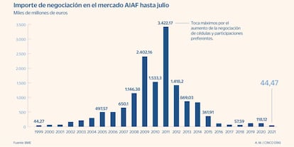 Volumen negociado en el mercado Aiaf hasta julio