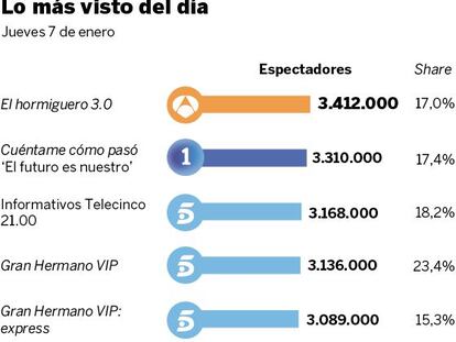 Audiencias del jueves 7 de enero