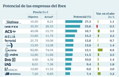 Potencial en el Ibex