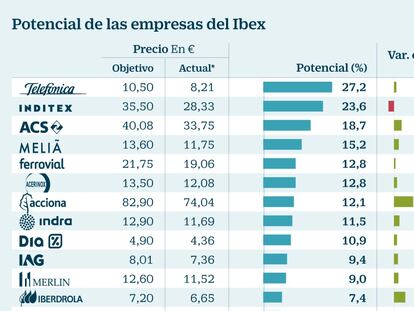 Solo tres valores del Ibex pueden estirar su buen inicio de año