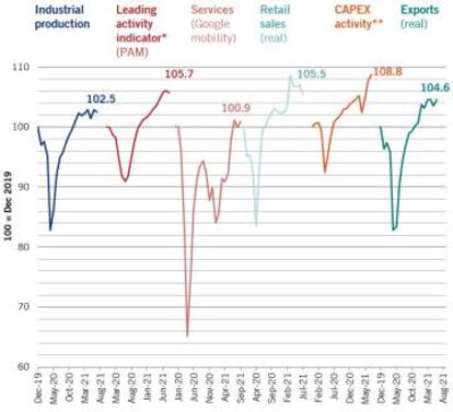 *Media ponderada por PIB de 39 países y **Media ponderada de nuevos pedidos y capacidad de utilización