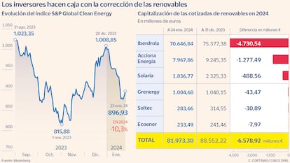 Los inversores hacen caja con la corrección de las renovables