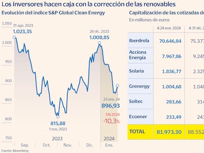 Las renovables evaporan 6.580 millones en Bolsa en tres semanas