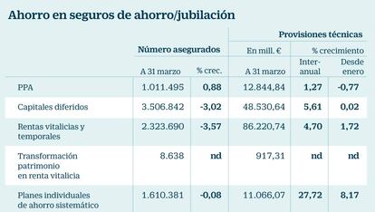 Ahorro en seguros de ahorro/jubilación