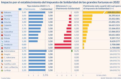 Impuesto a los ricos