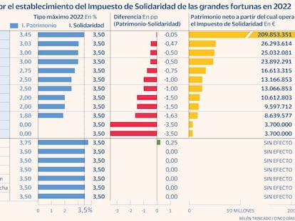 De 3,7 millones en Madrid a 209 en Baleares: el impuesto a la riqueza funcionará a partir de estos umbrales