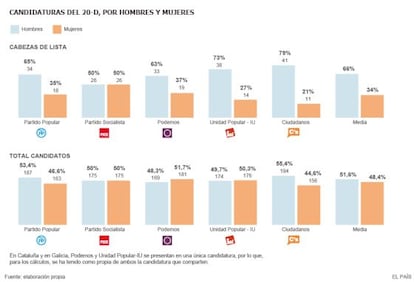 Gráfico con las diferencias por sexo en las listas.