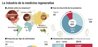 La industria de la medicina regenerativa