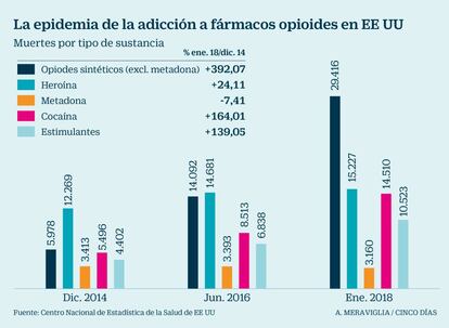 Adicción a fármacos opioides en EE UU