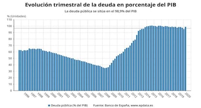 Evolución trimestral de la deuda pública.