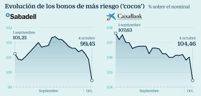 Evolución de los bonos de más riesgo ('cocos')