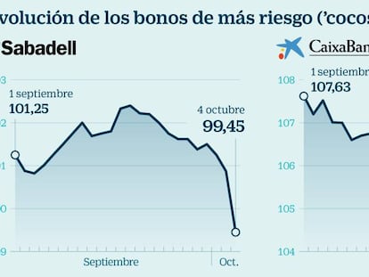 El cambio de sede afloja la presión sobre la deuda de Sabadell y Caixabank