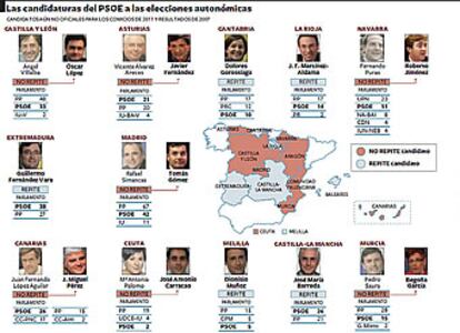 <b>UNA BATALLA COMPLICADA</b>. Las elecciones autonómicas de mayo de 2007 dejaron al PSOE un inmenso poder autonómico que ahora corre serio peligro. Los expertos socialistas consideran que tras los comicios de 2011, el PSOE podría dejar de gobernar en alguna de las comunidades donde ahora lo hace. Los socialistas vaticinan dificultades para mantener el Gobierno en Baleares, Asturias, Castilla-La Mancha e incluso en Aragón, donde cambian de candidato tras los éxitos de Marcelino Iglesias en las tres últimas elecciones.