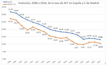 Evolución, 2008 a 2024, de la tasa de AET en España y Comunidad de Madrid