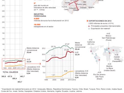 Fuente: Adif, Mafex, Renfe, Ministerio de Fomento, empresas, elaboración propia.