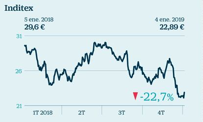 El grupo de distribución textil tuvo un mal 2018 en Bolsa, año en que perdió el 23% y en el que ha comenzado a arraigar la idea entre los inversores de que su crecimiento ha tocado techo y está condenado a debilitarse ante una creciente competencia. Valor habitual en el pasado en las carteras, solo aparece en dos de las diez seleccionadas, en las de Deutsche Bank y Sabadell. La entidad confía en las oportunidades de crecimiento en muchos países donde su presencia es aún pequeña.