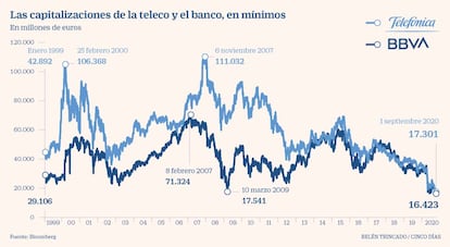 Las capitalizaciones de la teleco y el banco, en mínimos