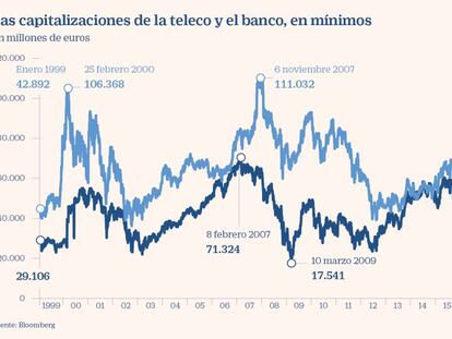 Las capitalizaciones de la teleco y el banco, en mínimos