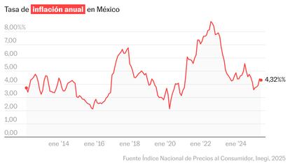 La inflación en México se modera ligeramente y se ubica en 4,32% en junio