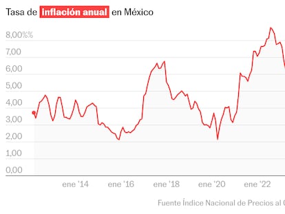 La inflación en México se modera ligeramente y se ubica en 4,32% en junio