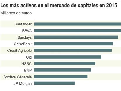 Los hitos en el mercado de capitales