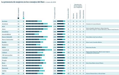 Mujeres consejeras en el Ibex 35