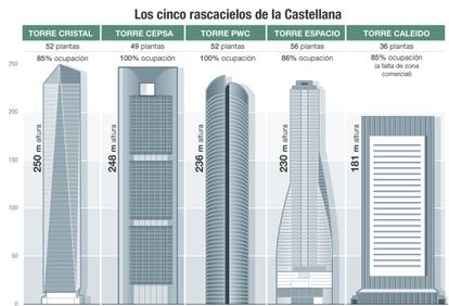 Los cinco rascacielos de la Castellana