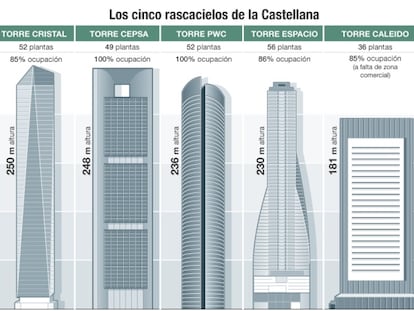 Los cinco rascacielos de la Castellana