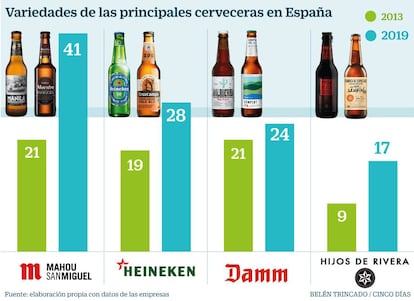 Variedades de las principales cervezas en España