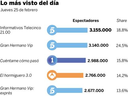 Audiencias del jueves 25 de febrero