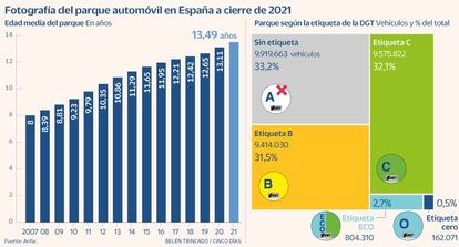 Edad media parque automóviles