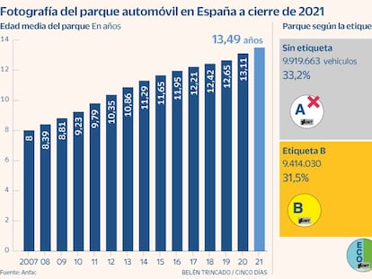 Edad media parque automóviles