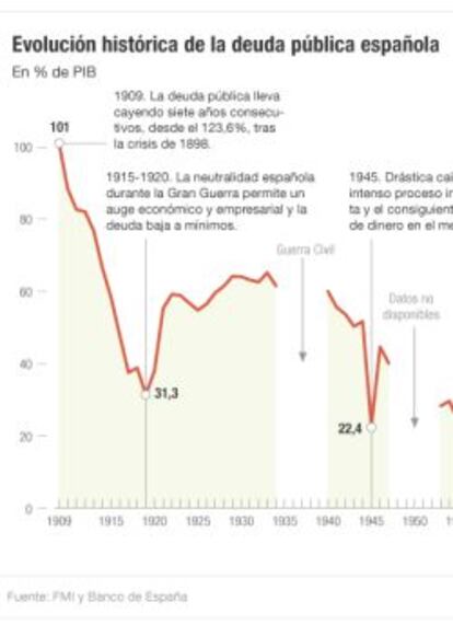 La deuda pública en España desde 1909