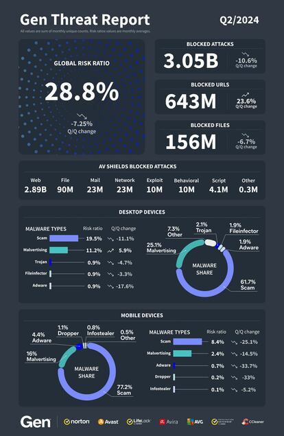 Informe de ciberseguridad de Gendigital