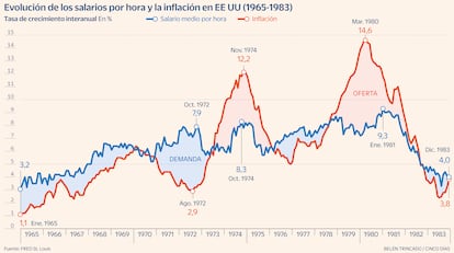 Salarios e inflación EE UU 1965-1983 Gráfico