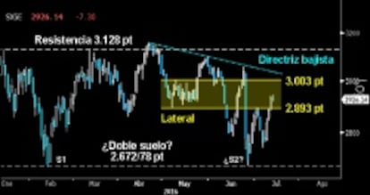 CONSOLIDACIÓN SOBRE EL LATERAL. Tranquila sesión ayer en el Eurostoxx tras superar la parte inferior del Lateral desarrollado en mayo. En su caso, la Peonza trazada no pone en riesgo la reconquista de los alcistas. Esa vela es consolidativa y no parece suficiente como frenar la enérgica Vuelta en V.