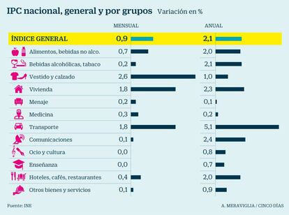 IPC nacional, general y por grupos