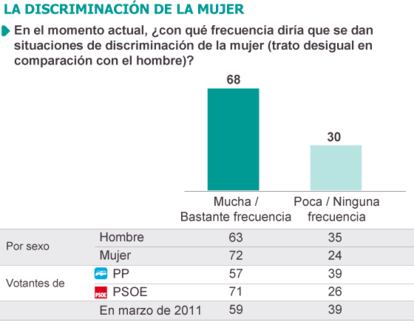 FICHA TÉCNICA: sondeo realizado por Metroscopia a una muestra de 600 personas mayores de 18 años estadísticamente representativa del conjunto de la población nacional. Margen de error para datos referidos al conjunto de la muestra: ± 2,9 puntos. Recogida de datos: entre los días 3 y 4 de marzo.