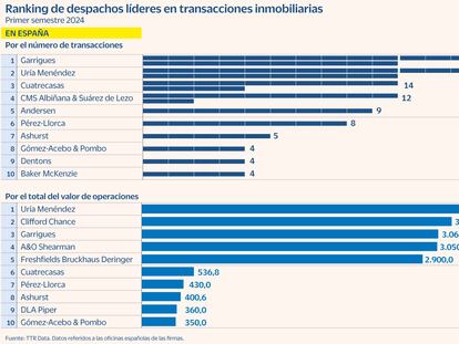 Garrigues, Uría y Cuatrecasas, el trío de ases de las operaciones inmobiliarias en el primer semestre de 2024