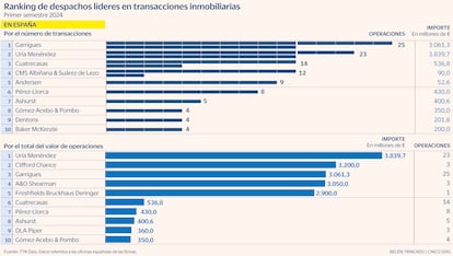 Ranking despachos abogados Real State Gráfico