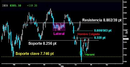 LA PAUTA ALCISTA A PUNTO DE VENCER. El Harami alcista volvió a reactivarse en el Ibex tras el perfecto Pullback desarrollado al inicio de la formación. El nuevo y fulgurante ataque de la Vuelta en V queda a un paso de anular el Hombre Colgado sobre los 8.328 puntos. Por encima, el selectivo español abrirá la puerta hacia la parte inferior del Lateral trazado en mayo sobre los 8.563/600 puntos.