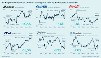 Principales compañías que han conseguido más acuerdos para el mundial