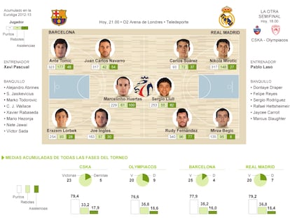 Semifinal española en la Final Four