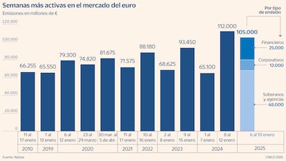 Semanas más activas en el mercado del euro