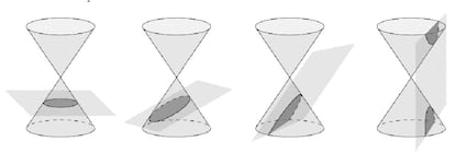 Distintas secciones según la inclinación del plano de intersección con respecto al cono.