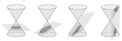 Distintas secciones según la inclinación del plano de intersección con respecto al cono.