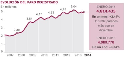 Fuente: Ministerio de Empleo y Seguridad Social.